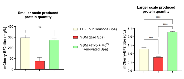 Data figures from Laura Murphy's experiments on reusing liquid waste