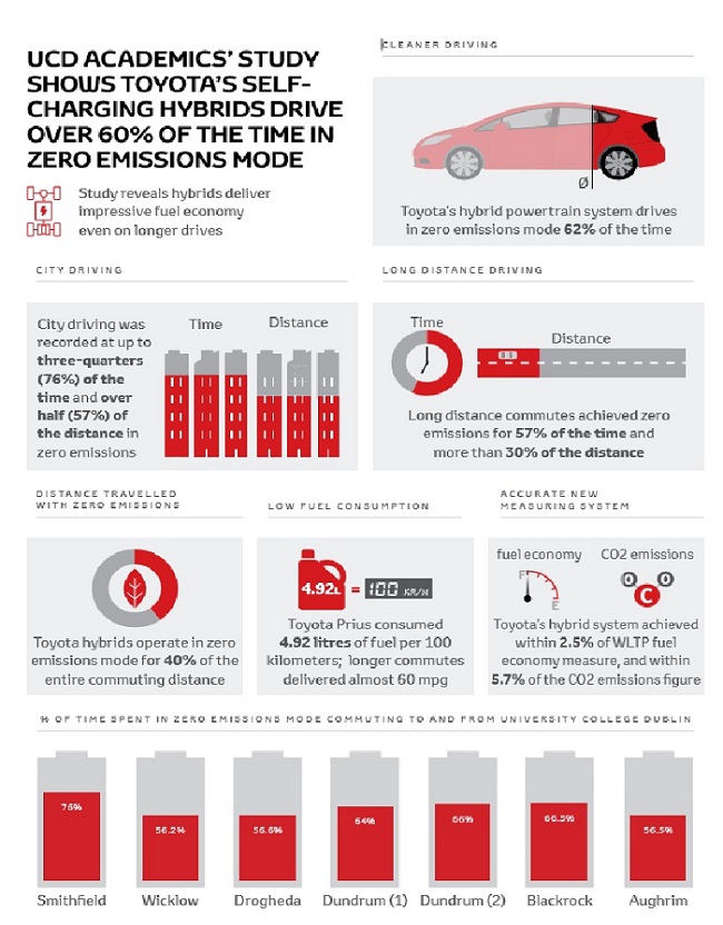 UCD-Toyota-Hybrid-Study-Red