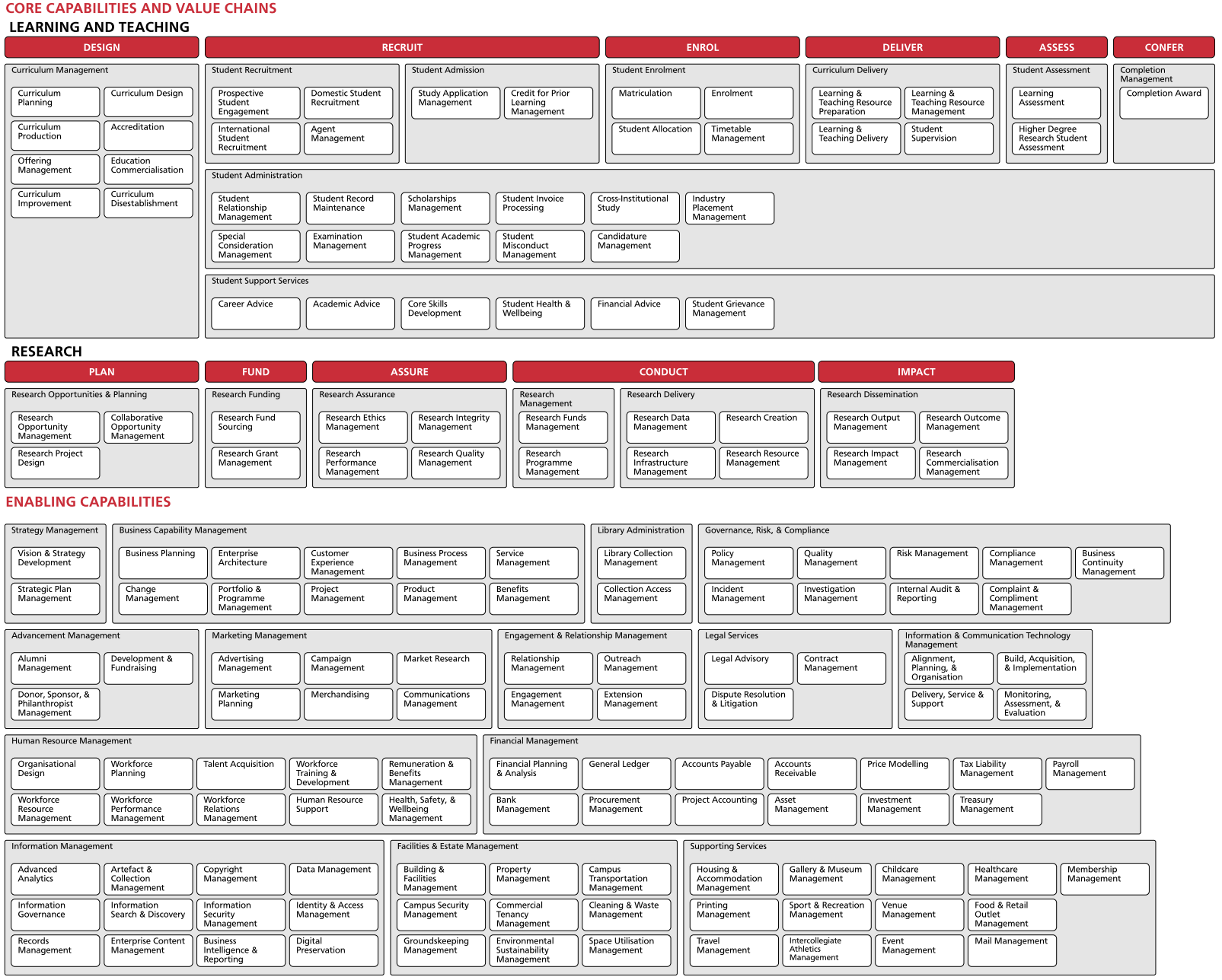 <br>Business Capability Model