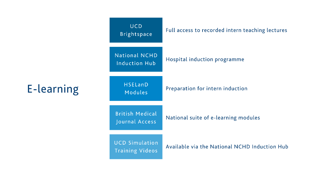 UCD Intern Network ELearning Chart